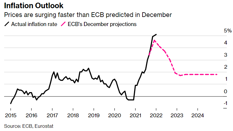 Perspectives-inflation-2022