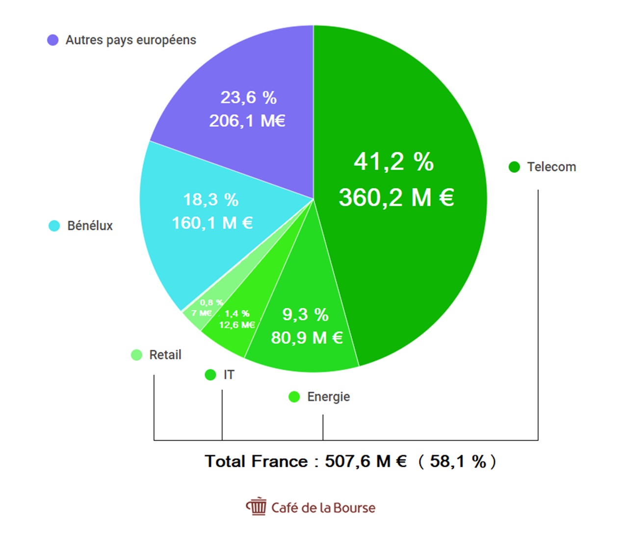 Solutions 30 diagramme repartition-sectorielle-geographique-chiffre-affaires-2021