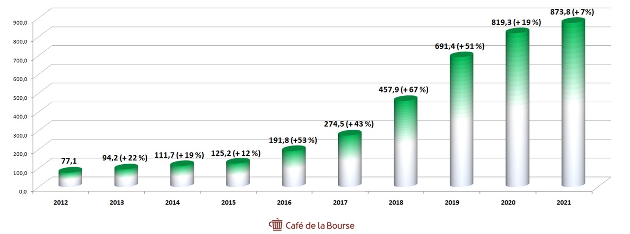 Solutions 30-evolution-CA-2012-2021