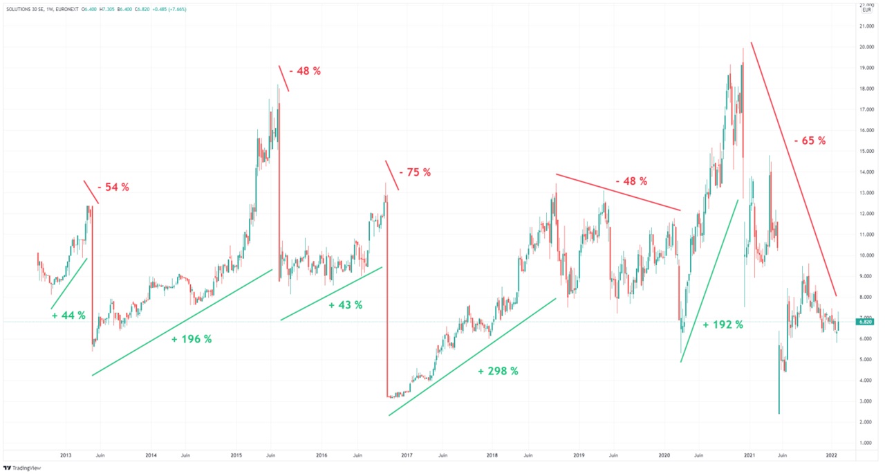 Solutions 30 graphique-evolution-cours-Bourse-10-ans-2021