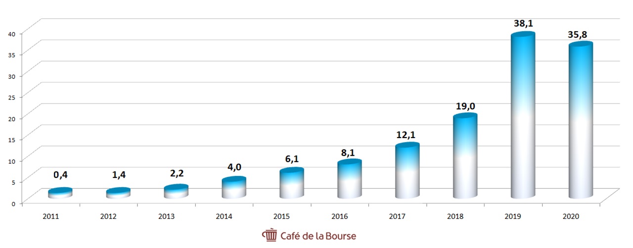 Solutions 30 profits-benefices-2011-2021