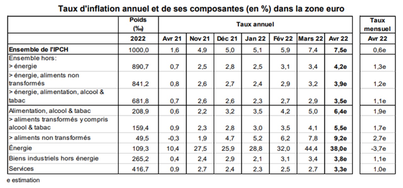 Taux-inflation-annuel-et-composantes-zone-Euro-avril-2021-avril-2022