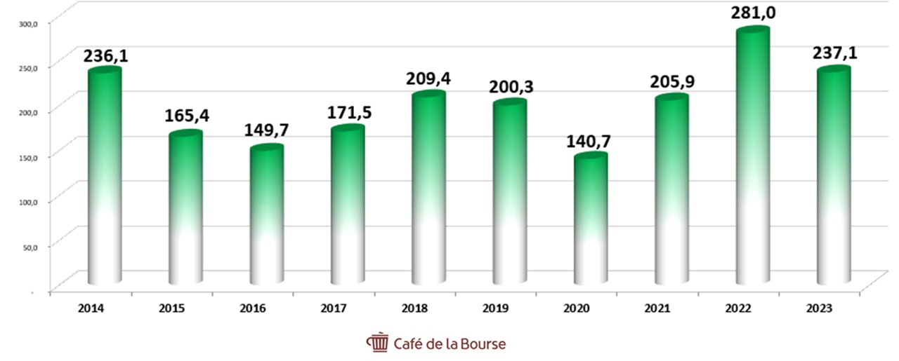 TotalEnergies CA sur 10 ans 2014-2023