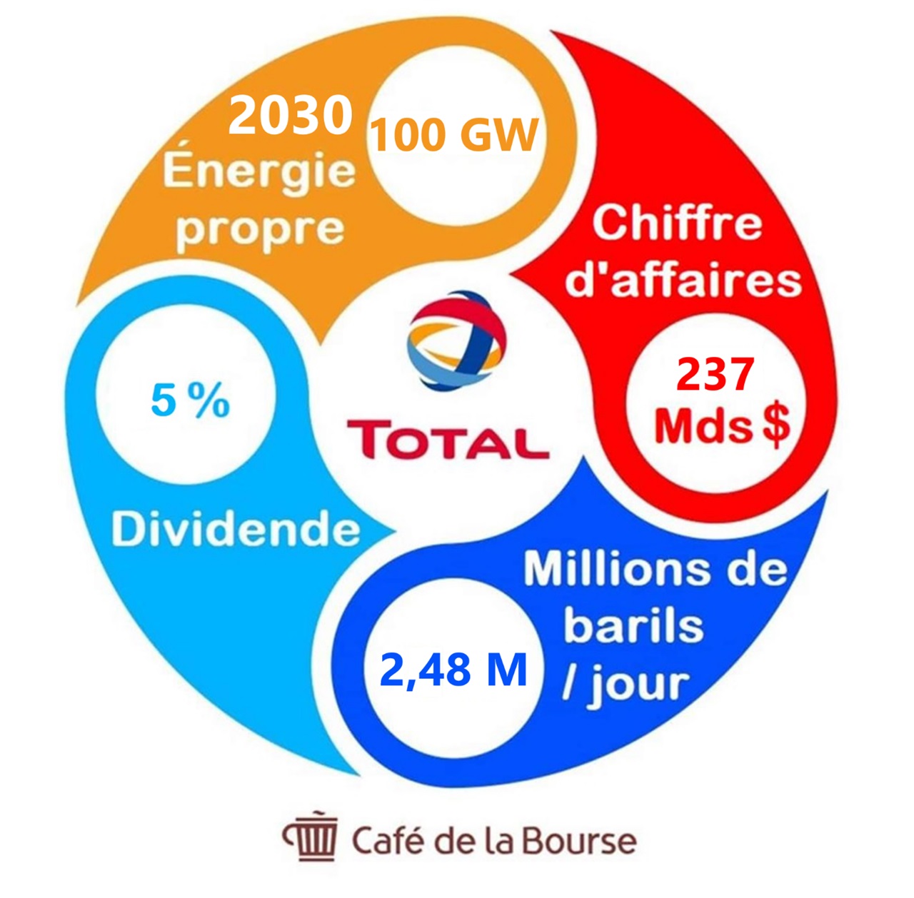 Action TotalEnergies infographie Cafedelabourse