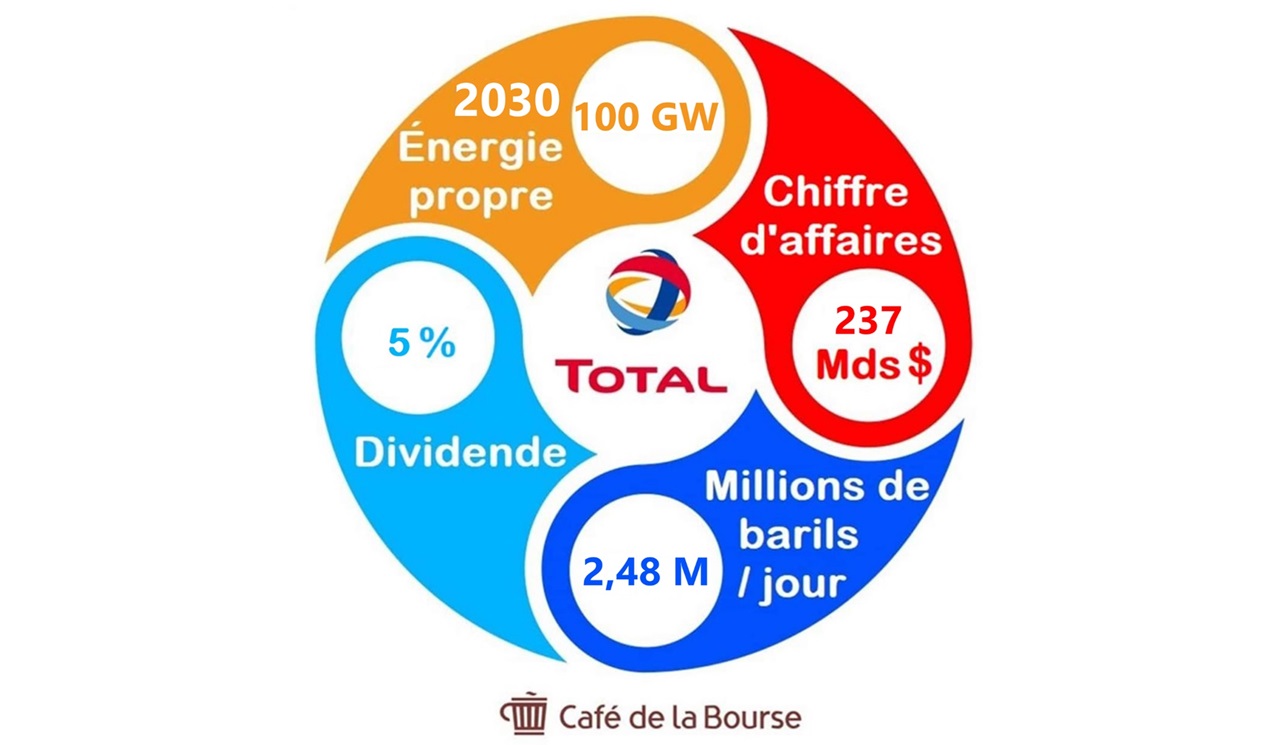 Total Energies estce le bon moment pour investir