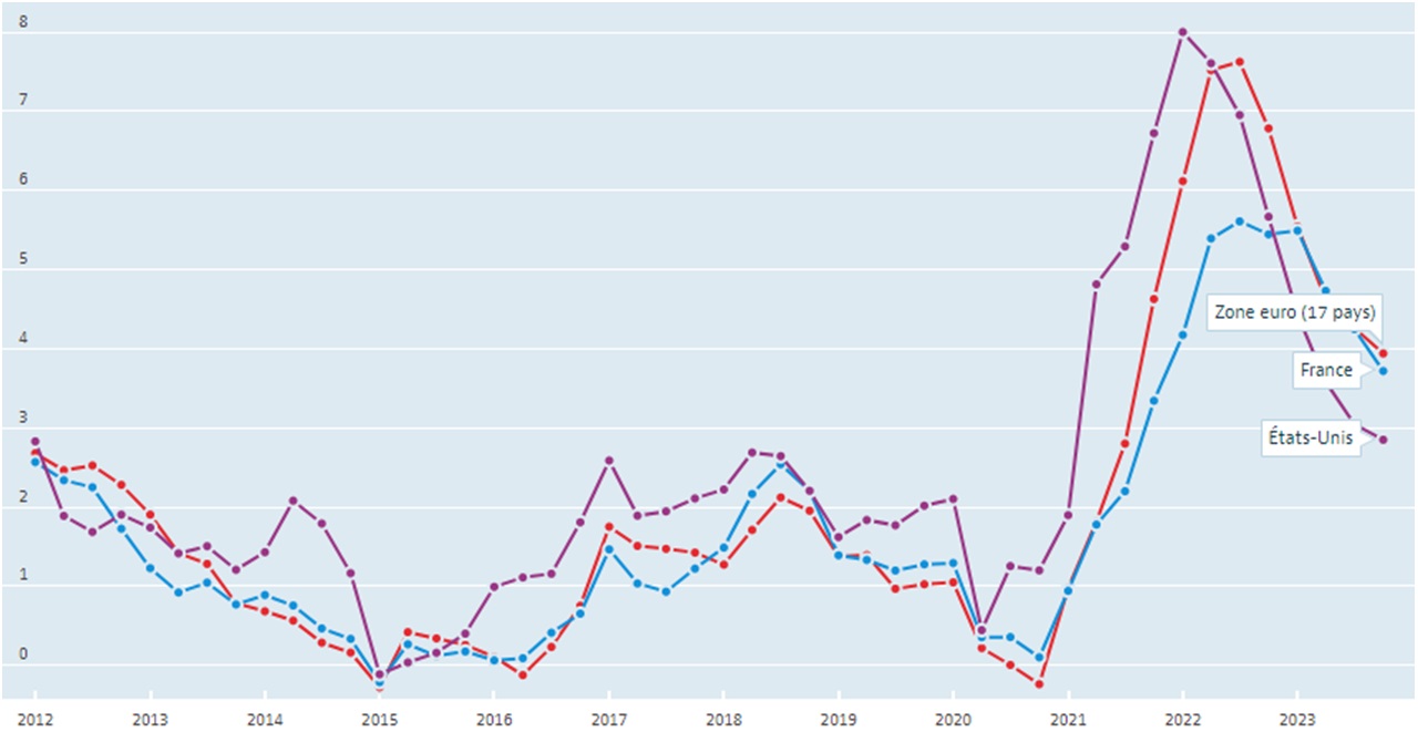 graphique-taux-inflation-France-Zone-Euro-Etats-Unis-2012-2023