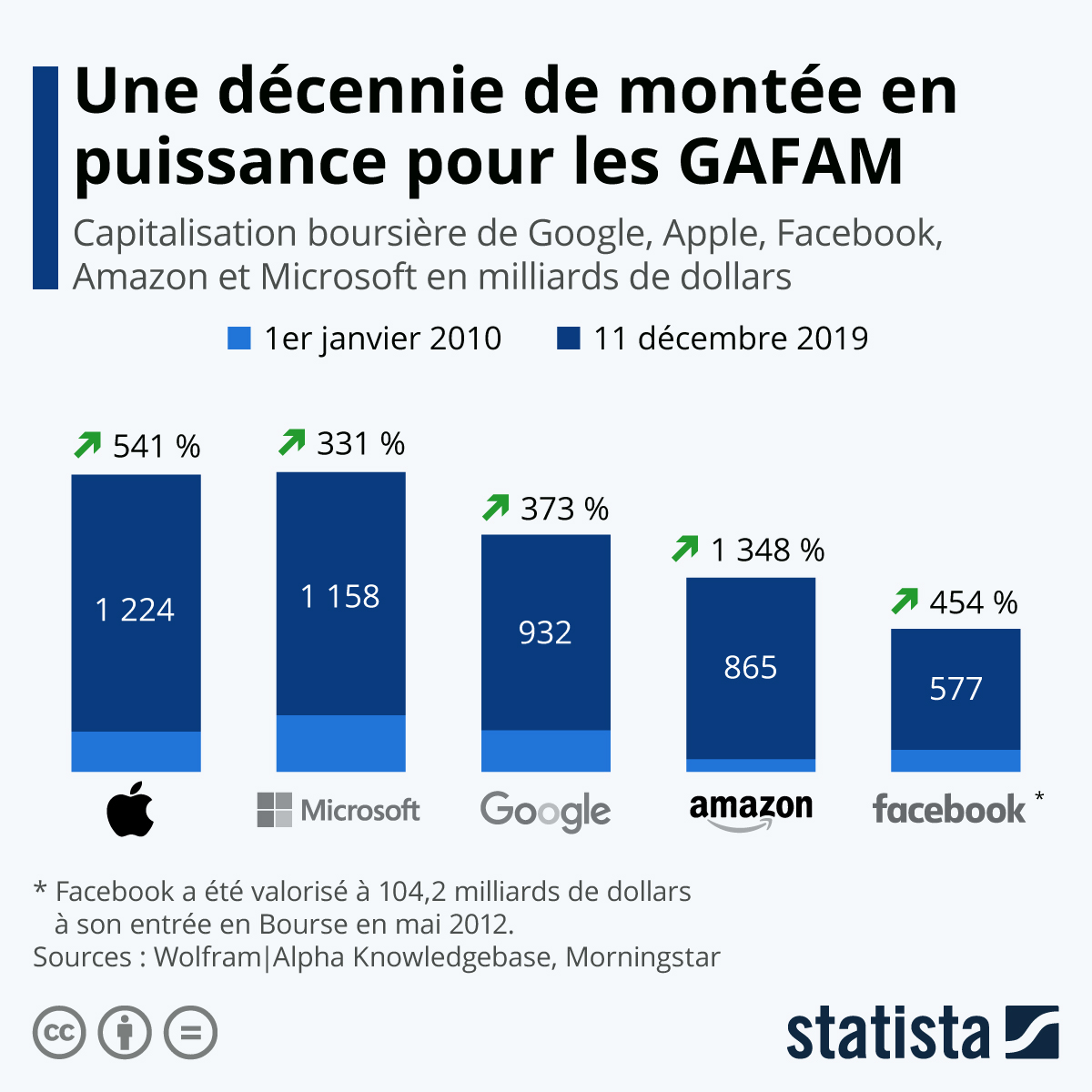 10 ans de montee en puissance GAFAM