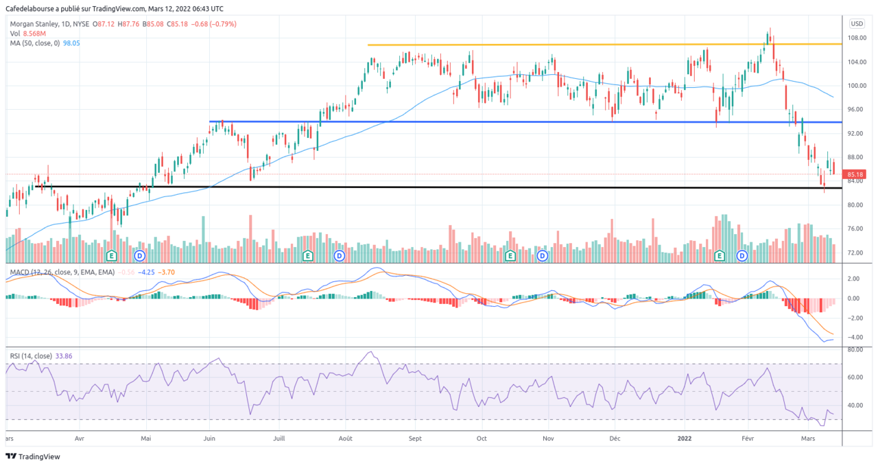 MorganStanley-evolution-cours-Bourse-action-mars-2022