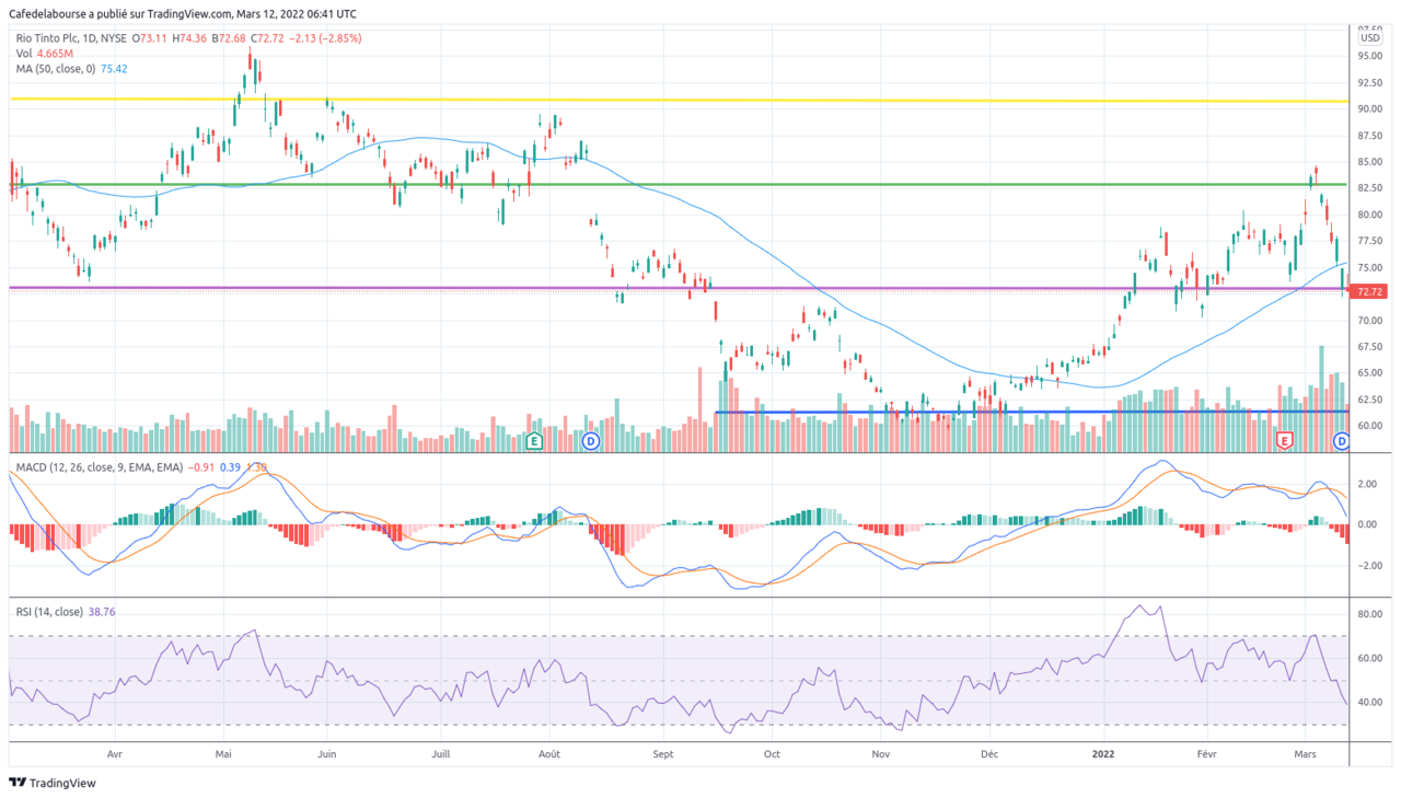 RioTinto-evolution-cours-Bourse-action-mars-2022