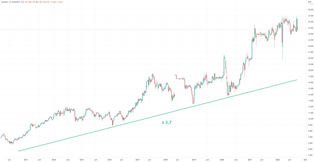 action-Altamir-graphique-evolution-cours-Bourse-sur-10-ans-2022