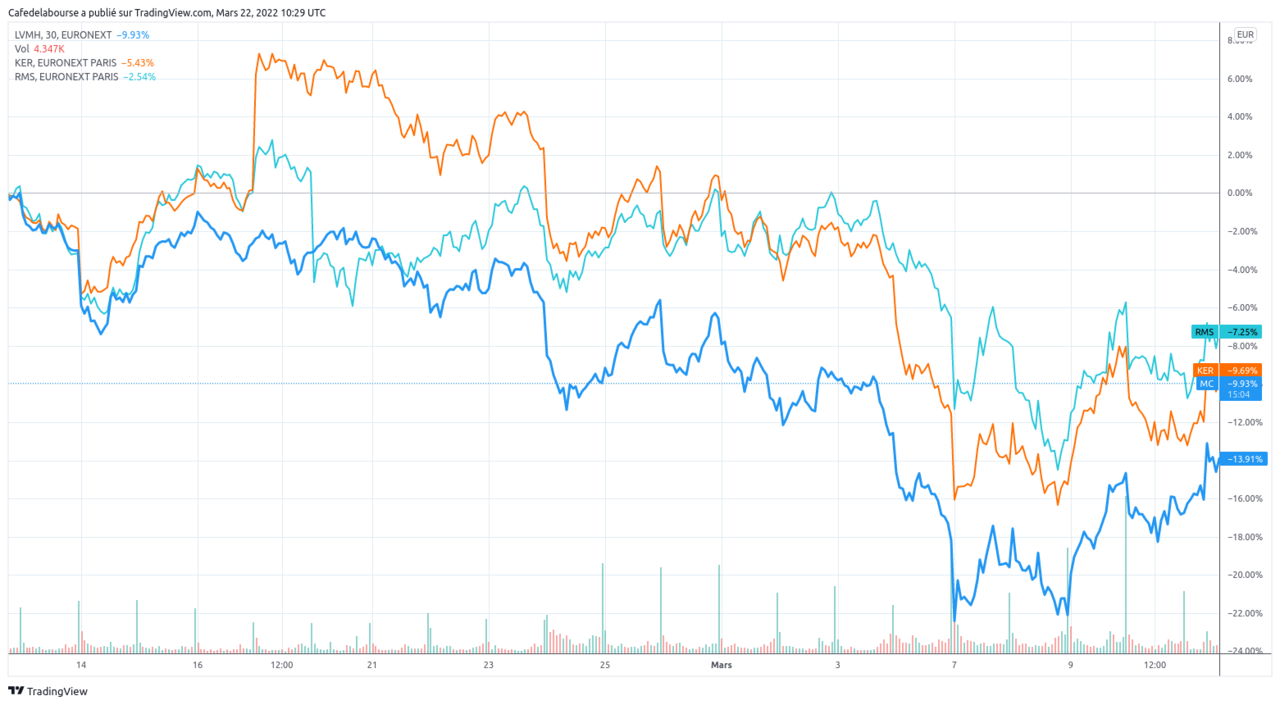 graphique-cours-Bourse-actions-Kering-LVMH-Hermes-T1-2022