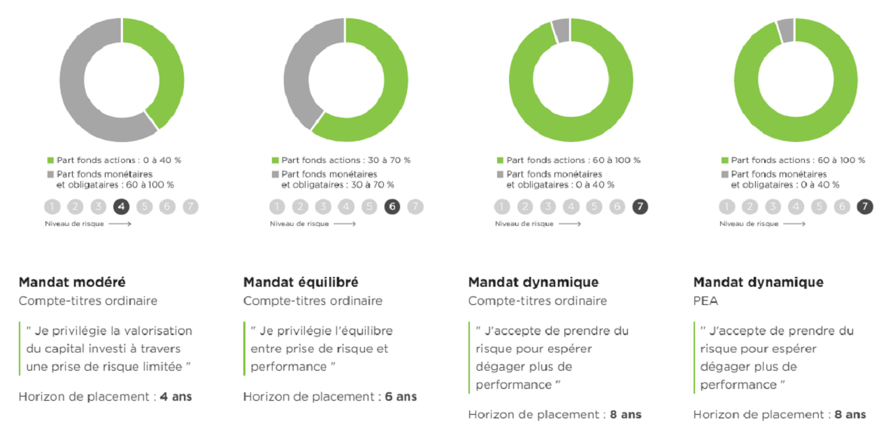 mandat gestion portefeuille type Fortuneo