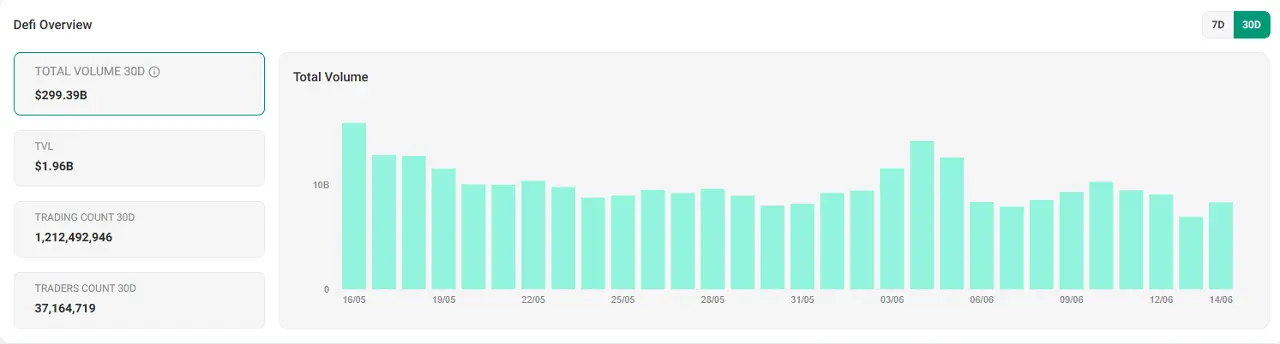 volume trading solana defi juin 2026 cafe de la bourse