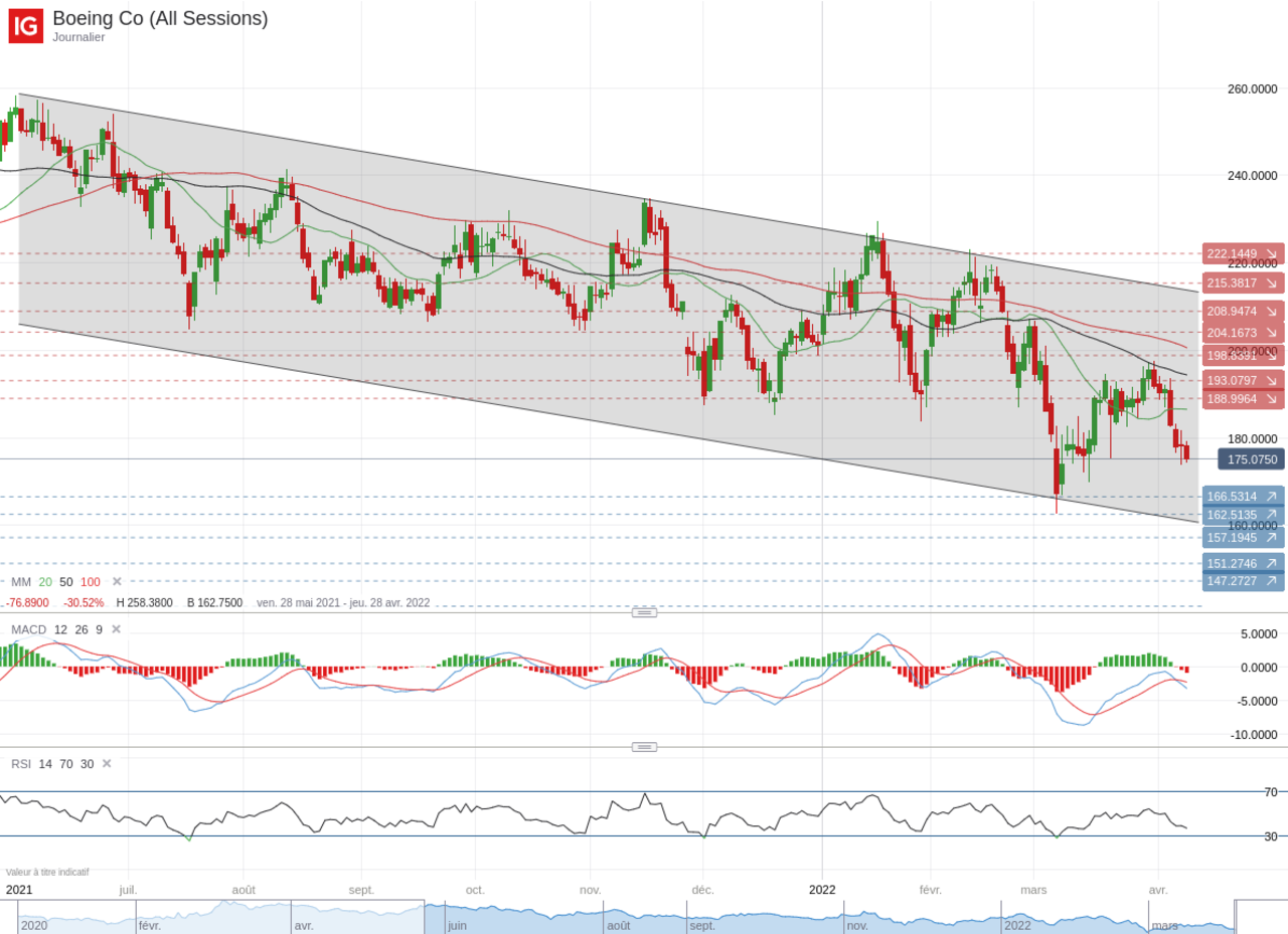 Boeing Co (All Sessions) evolution cours Bourse avril 2022