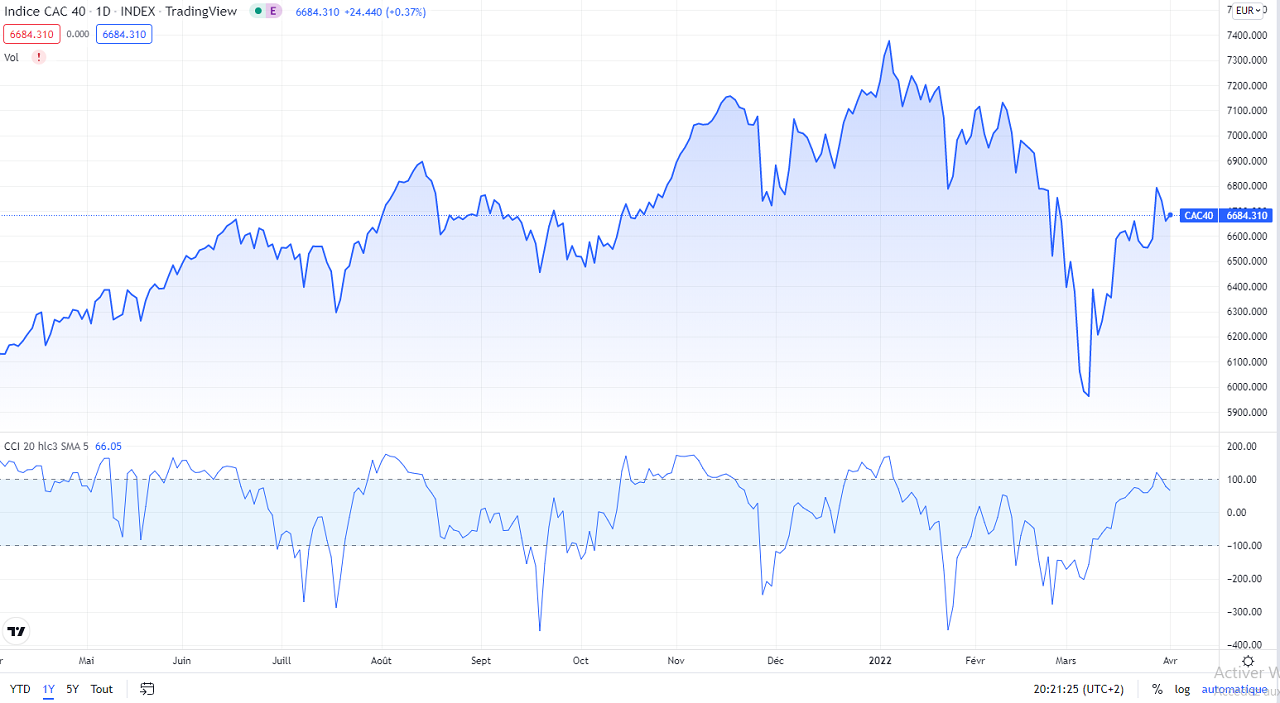 CCI indicateur a utiliser en bourse