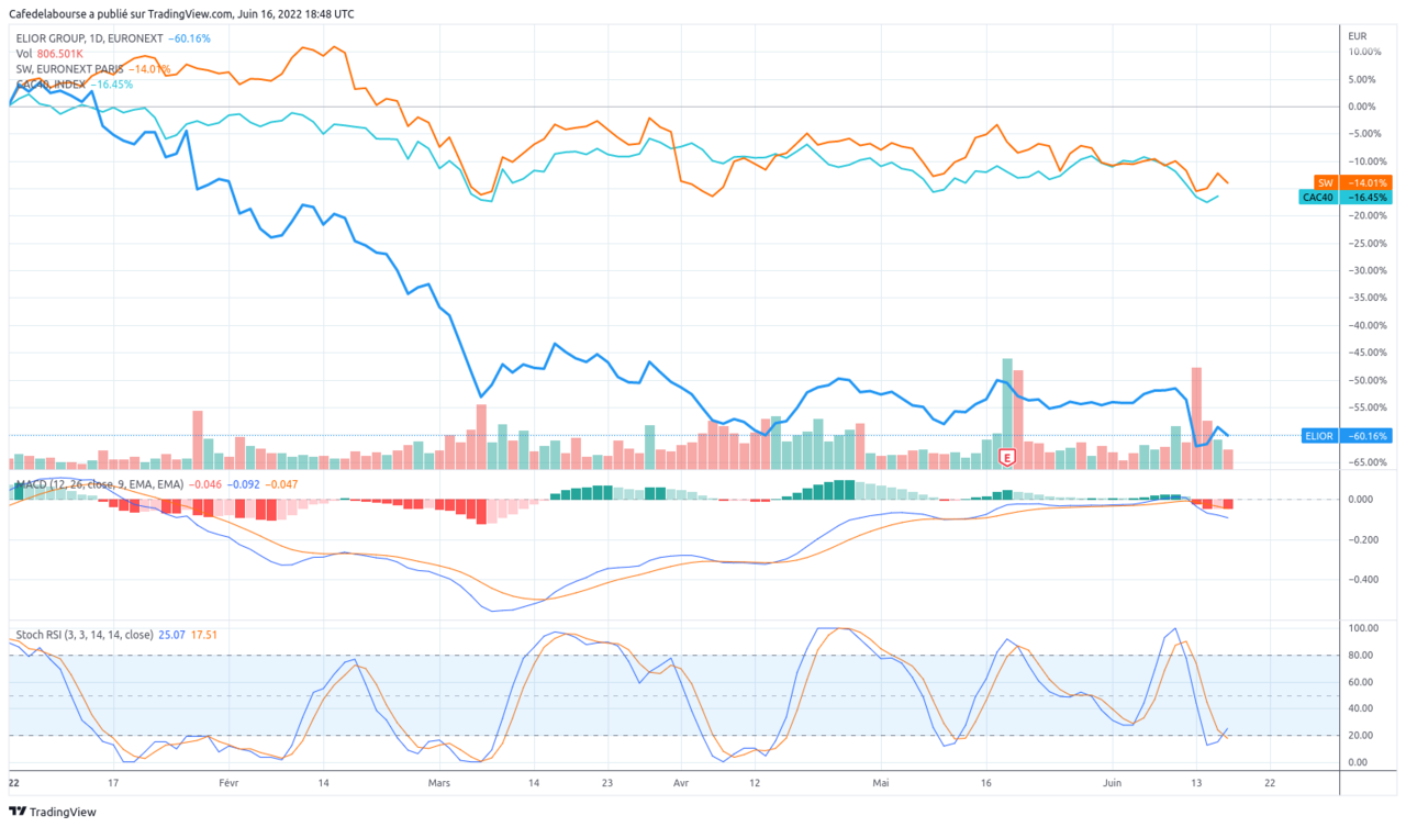 ELIOR_ sodexo parcours boursier 2022-06-16 cours Bourse