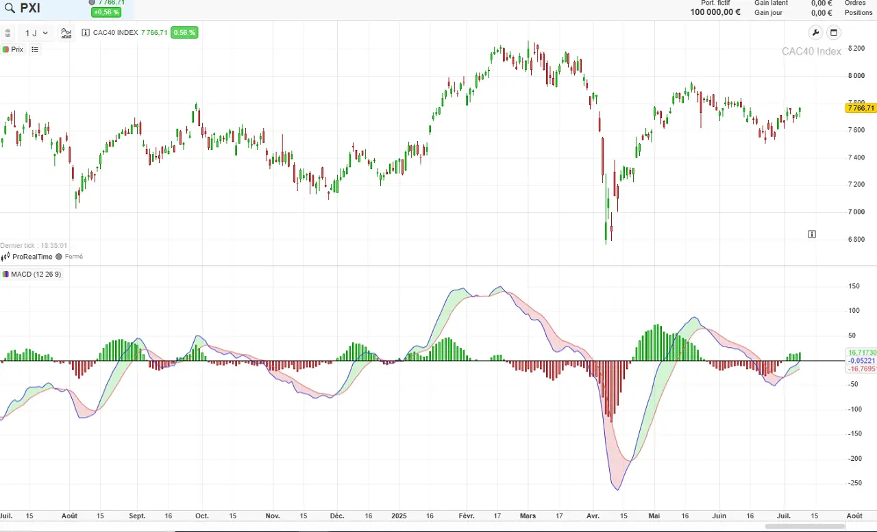Exemple MACD CAC 40 juillet 2025