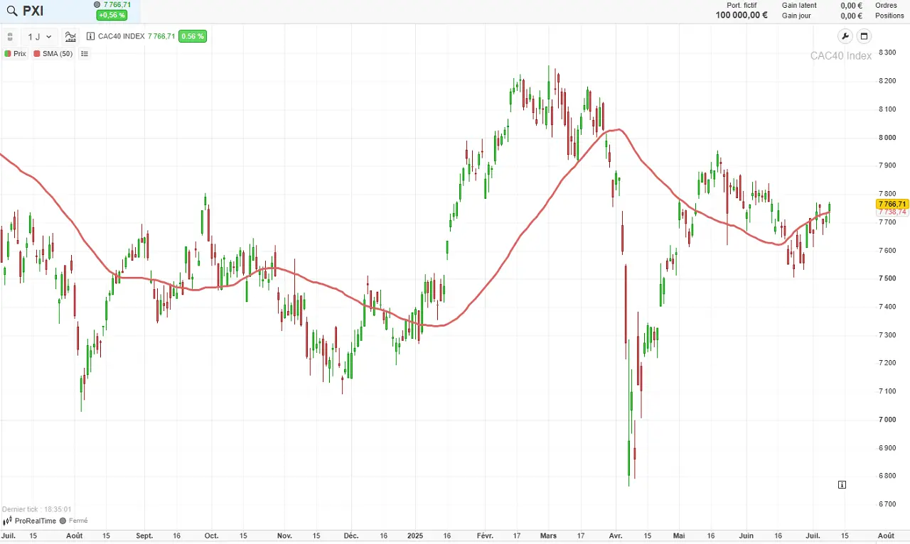 Exemple Moyenne mobile CAC 40 juillet 2025