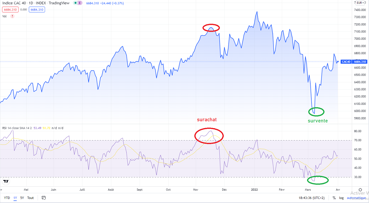 RSI indicateur a utiliser en bourse