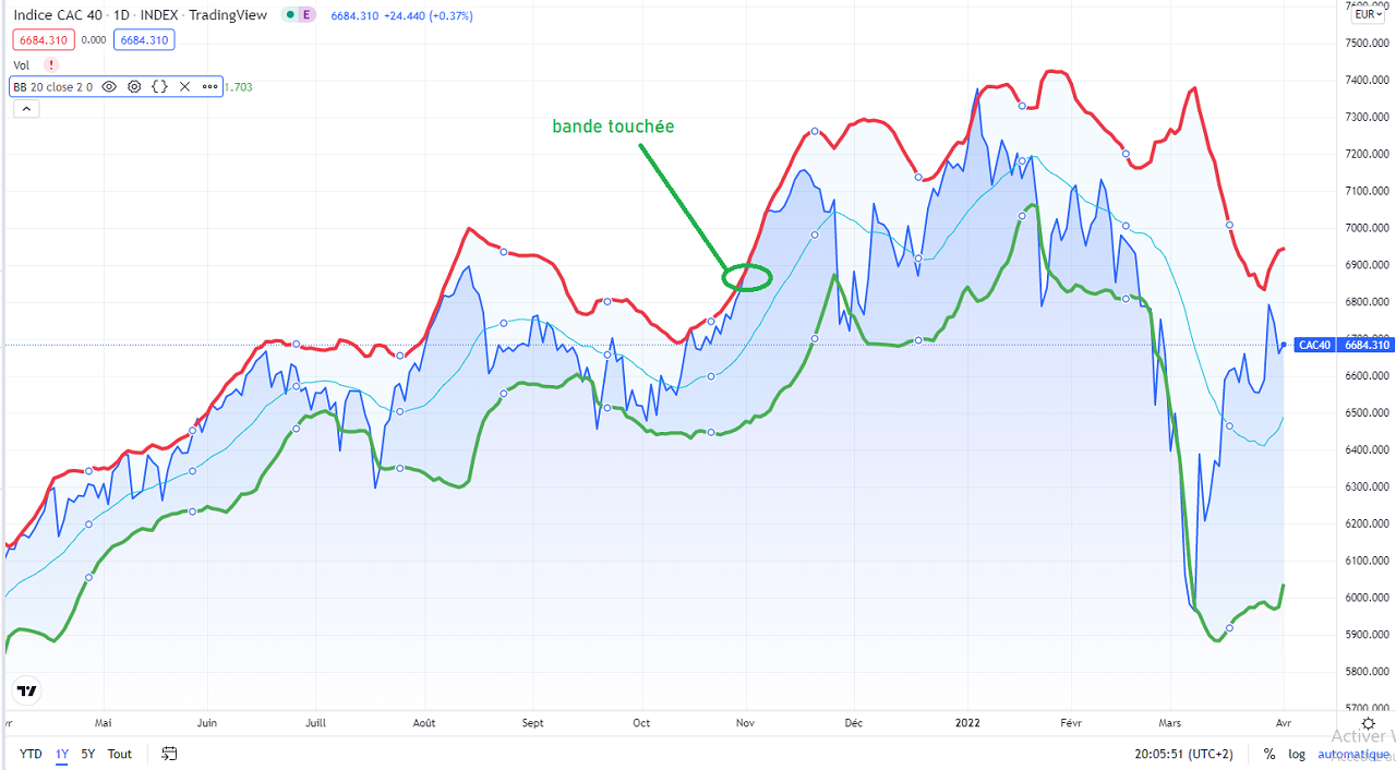 bollinger indicateur a utiliser en bourse