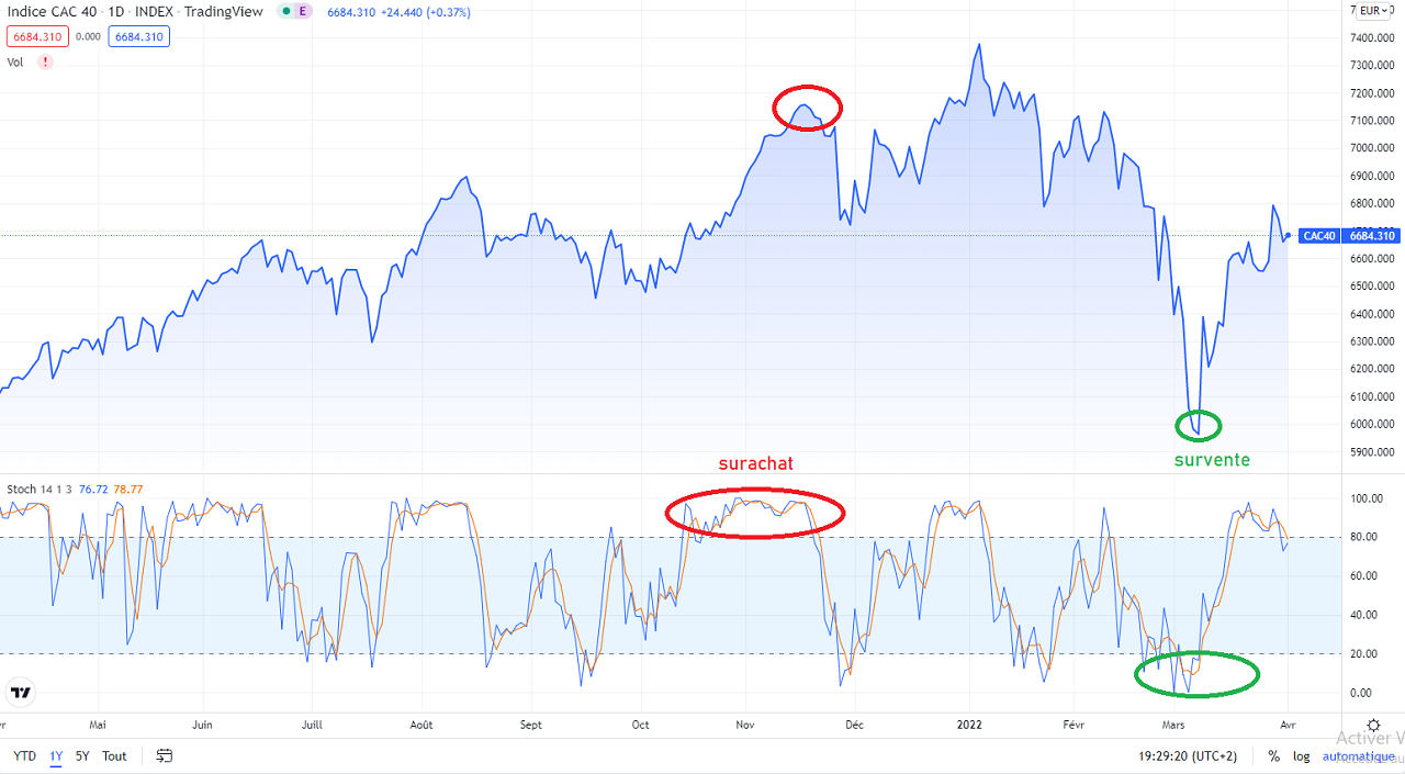 stochastique indicateur a utiliser en bourse