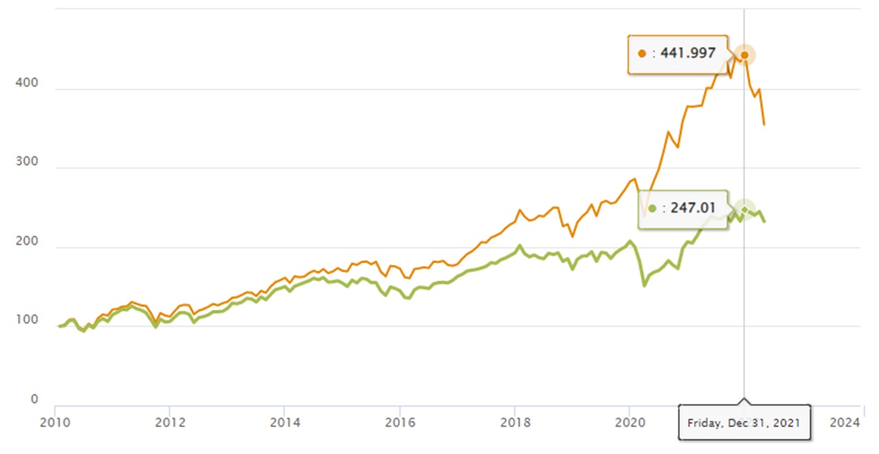 Stagflation graphique indicateurs MSCI Value Growth depuis 2010