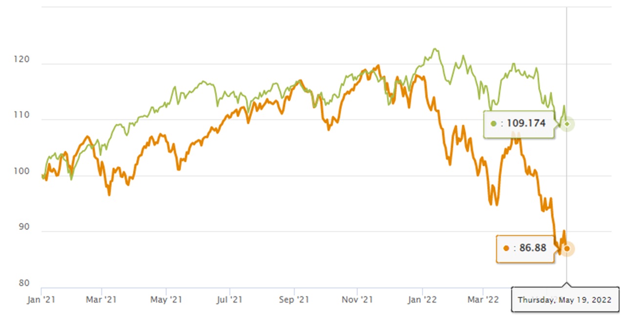 Stagflation graphique indicateurs MSCI Value Growth depuis 2021