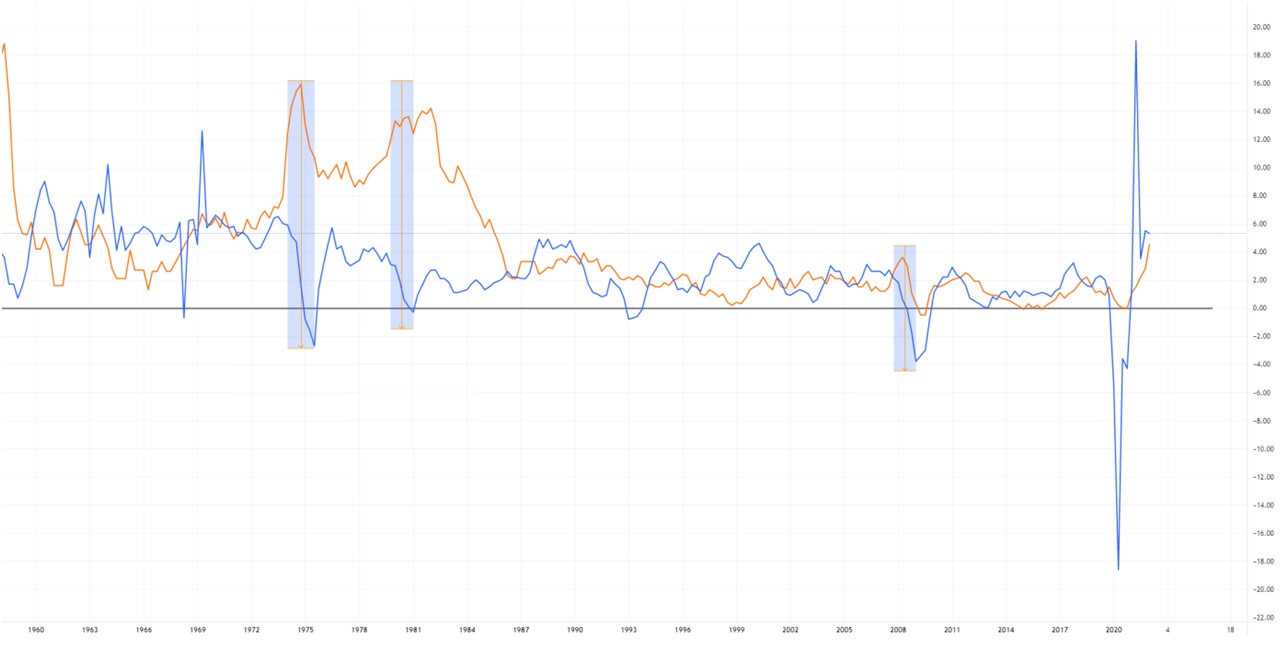 Stagflation graphique taux croissance et inflation France depuis 1958