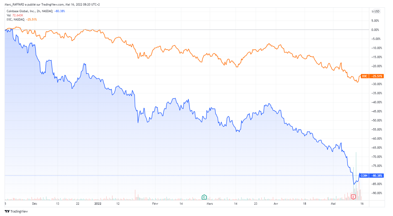 action-Coinbase-vs-indice-Nasdaq100