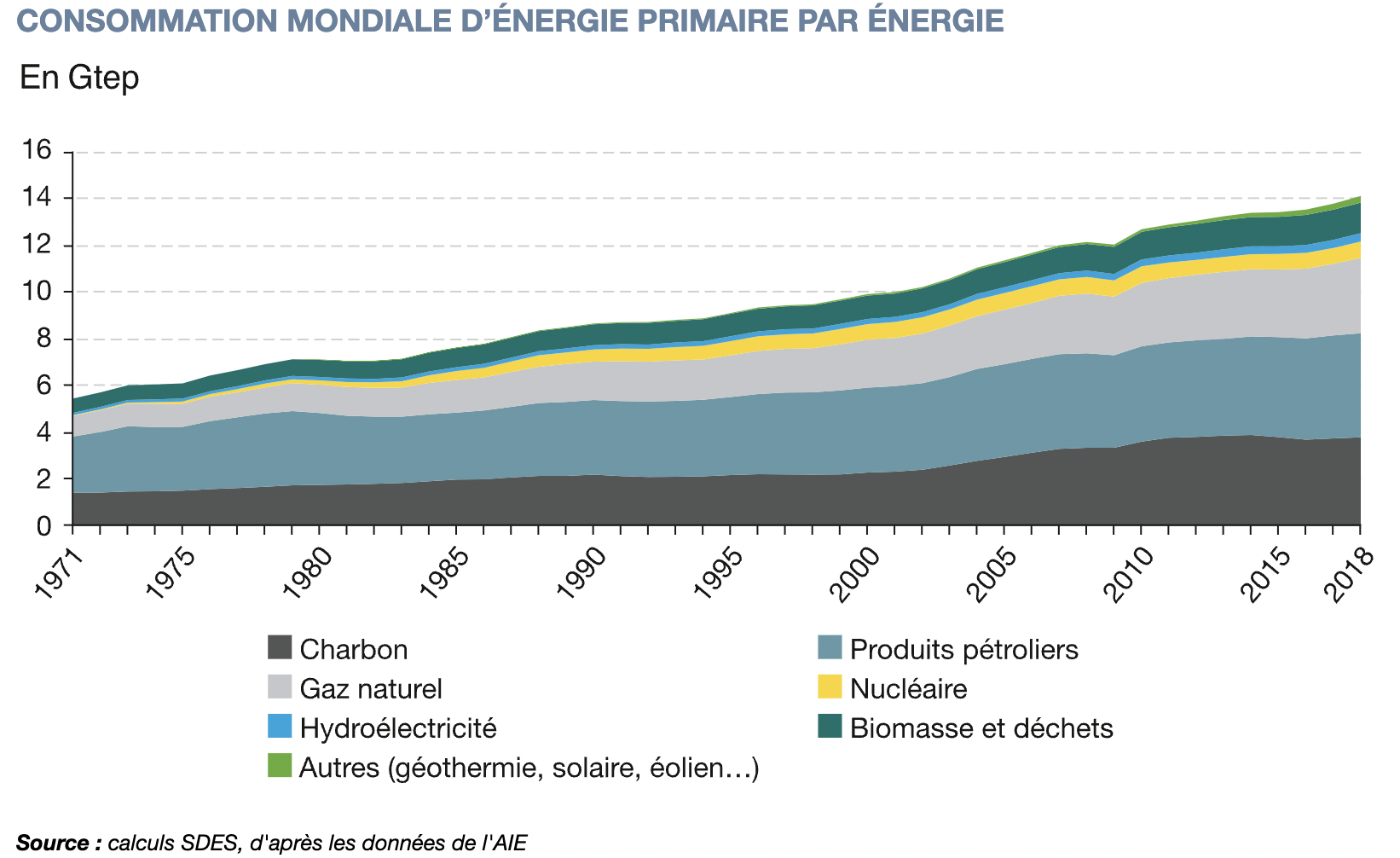 consommation-mondiale-energie-primaire-par-energie