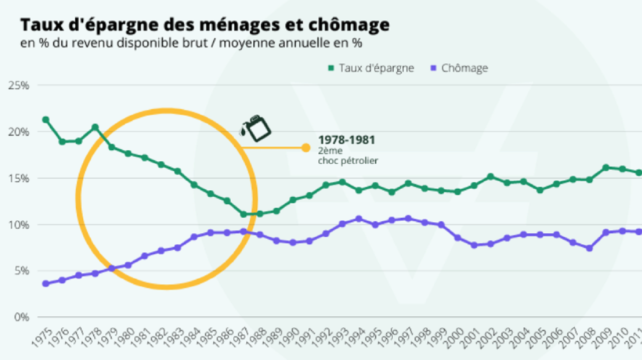 epargne et chomage