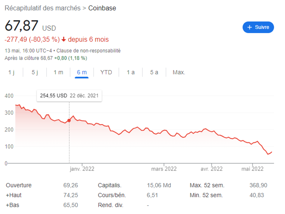 evolution-cours-action-Coinbase-decembre-2021-mai-2022