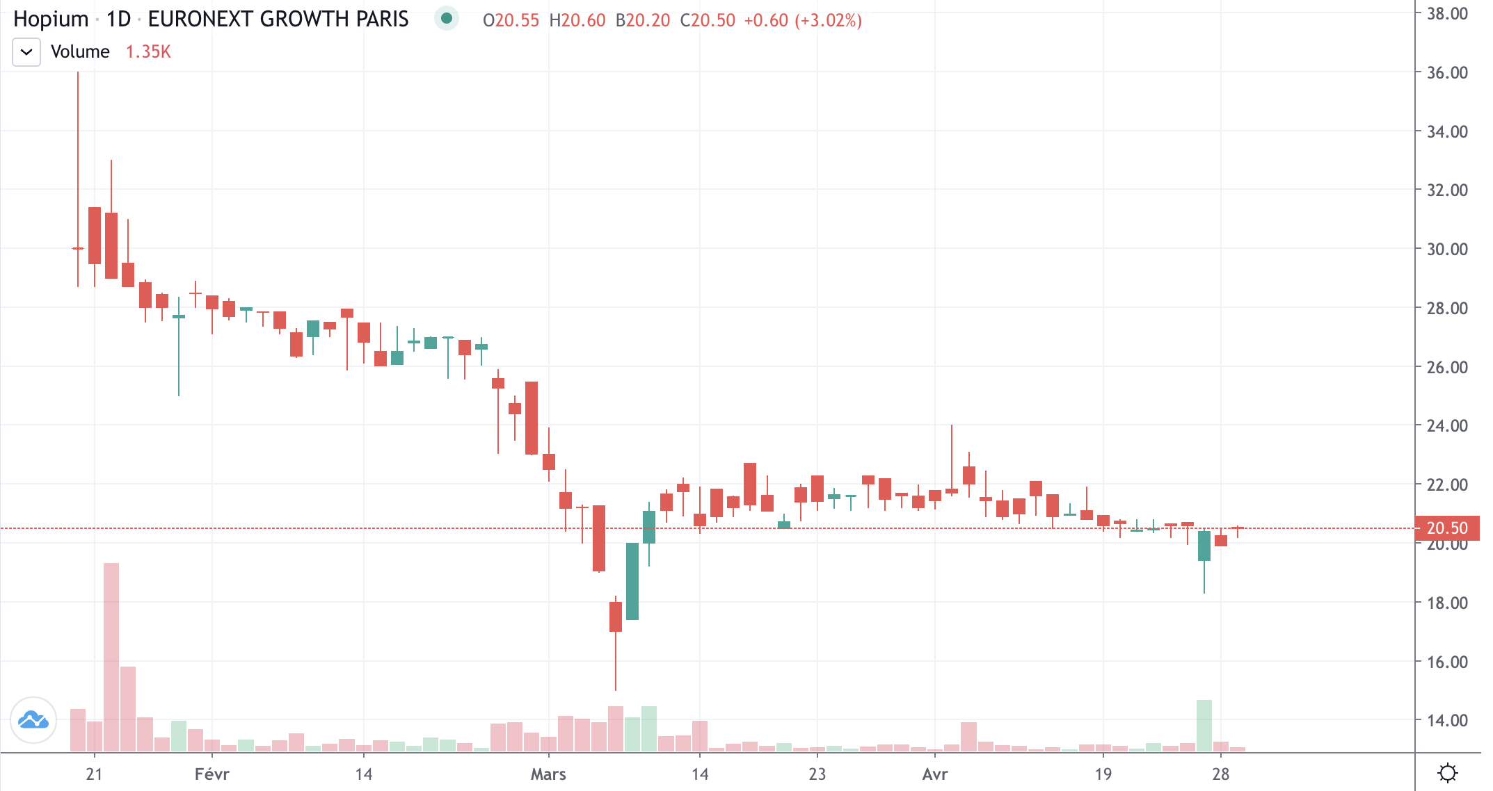 evolution-cours-action-Hopium