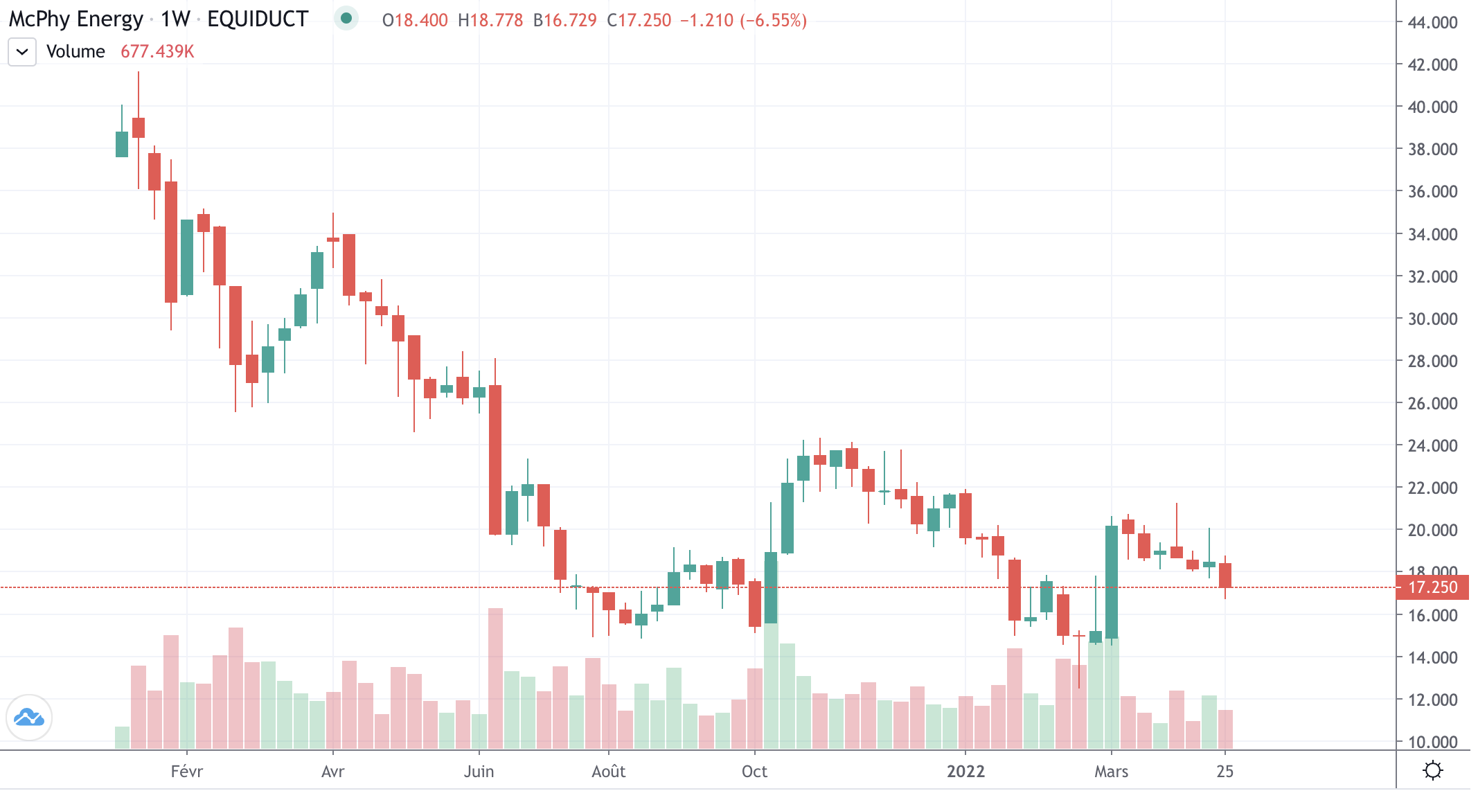 evolution-cours-action-McPhy Energy