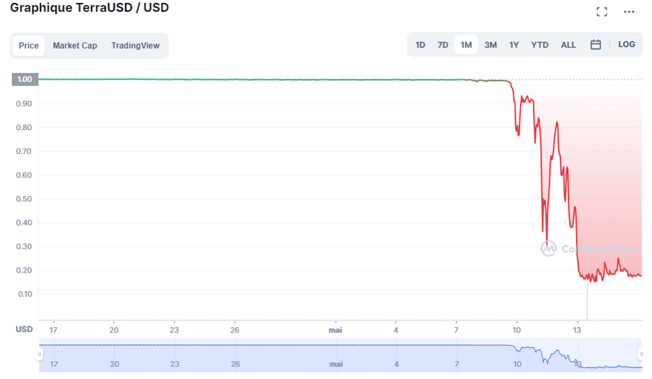 evolution-cours-crypto-monnaie-UST-Blockchain-Terra-15-avril-2022-15-mai-2022