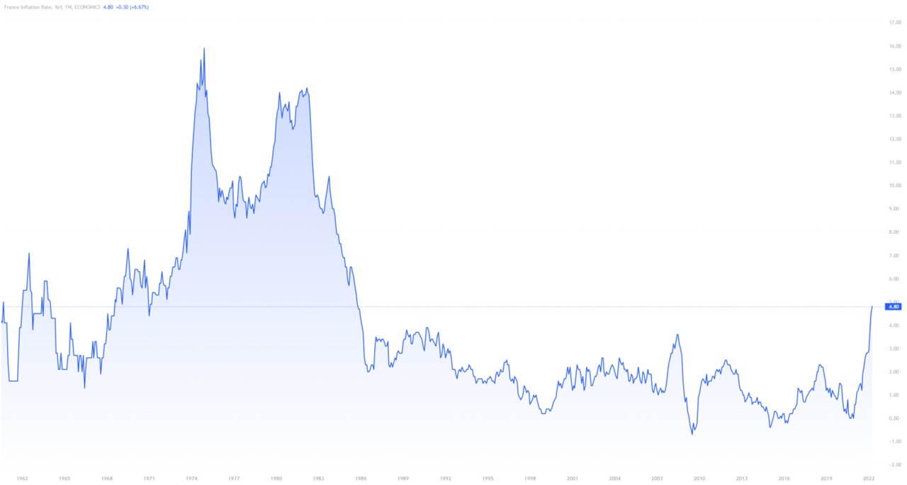 graphique evolution taux inflation France depuis 1960