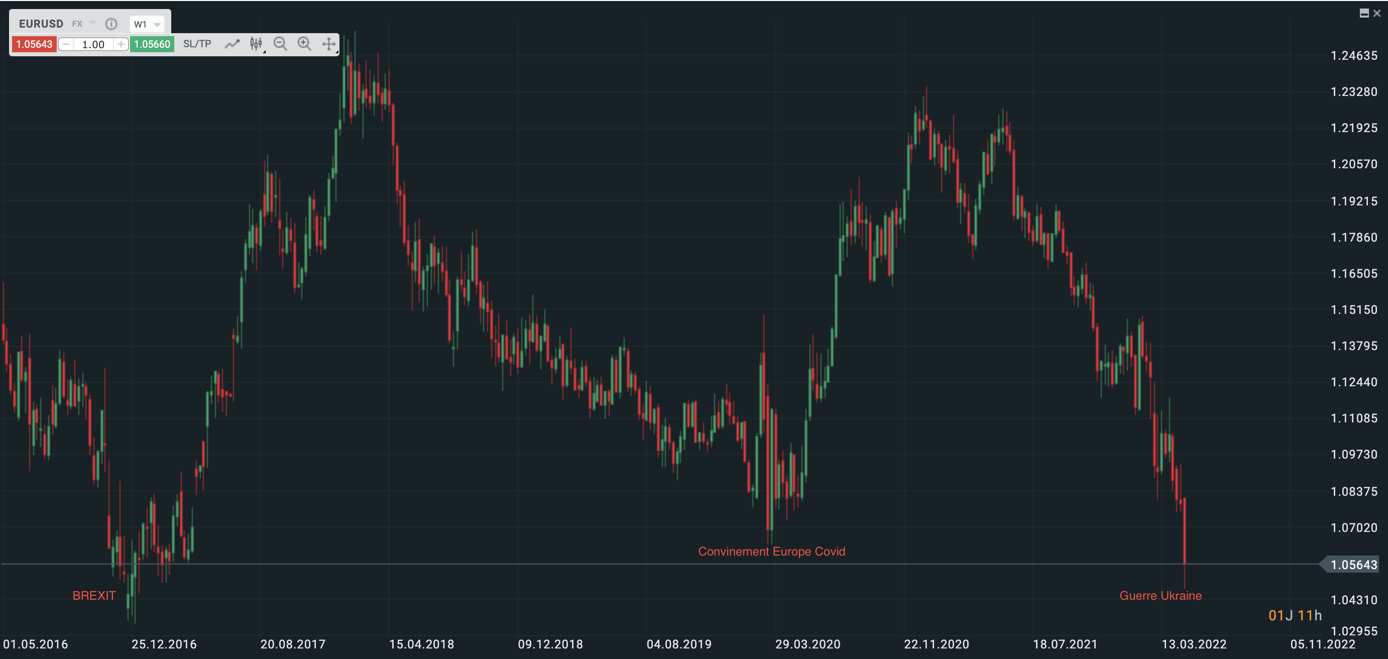 graphique-paire-EURUSD-hebdomadaire-2016-2022