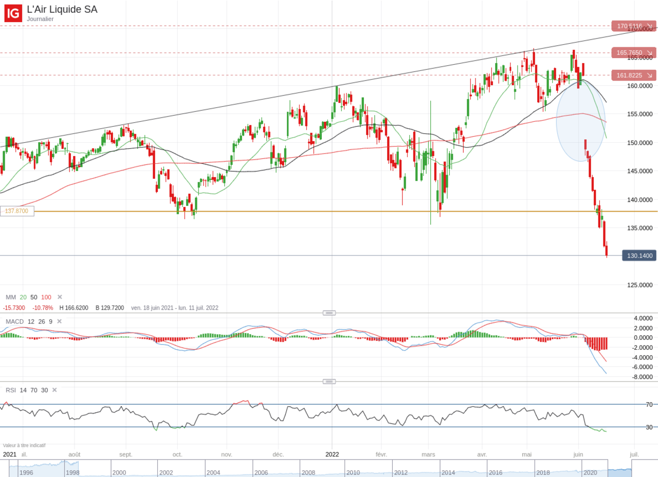 Air Liquide analyse cours Bourse juin 2022