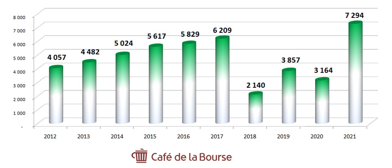 Diagramme-resultats-nets-2012-2021-Groupe-AXA