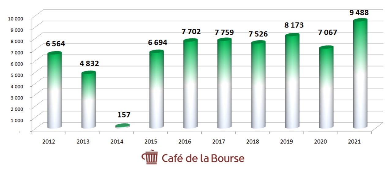 Diagramme-resultats-nets-2012-2021-Groupe-BNPPARIBAS