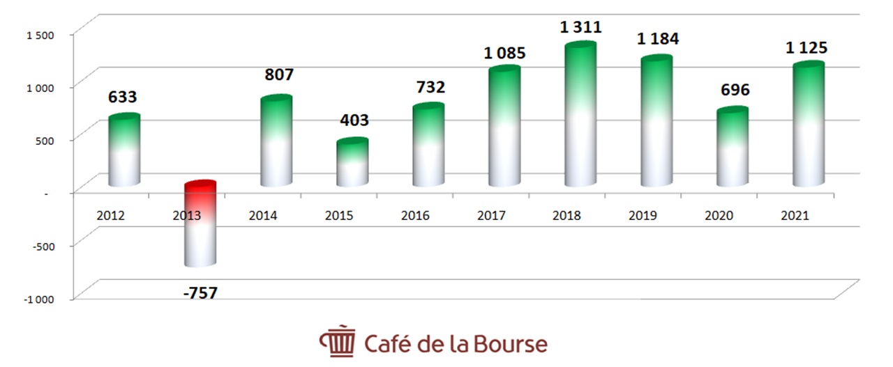 Diagramme-resultats-nets-2012-2021-Groupe-Bouygues