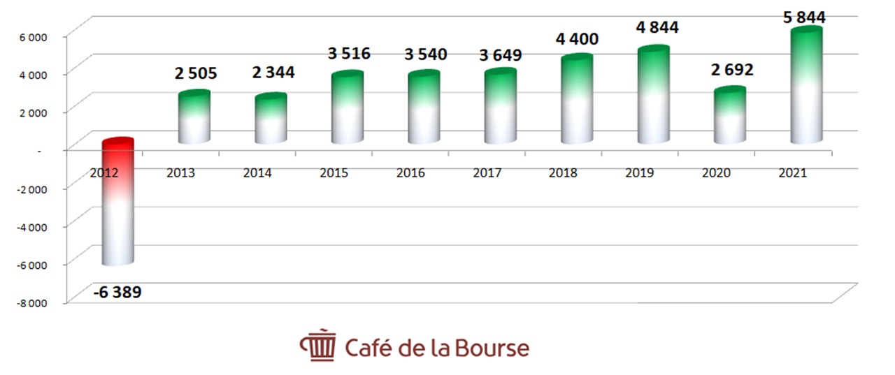 Diagramme-resultats-nets-2012-2021-Groupe-Credit-Agricole