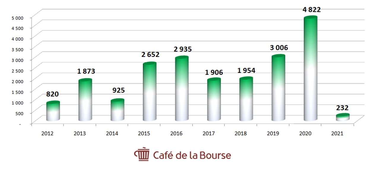 Diagramme-resultats-nets-2012-2021-Groupe-Orange