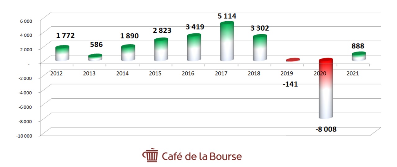 Diagramme-resultats-nets-2012-2021-Groupe-Renault