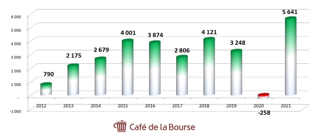 Diagramme-resultats-nets-2012-2021-Groupe-Societe-Generale