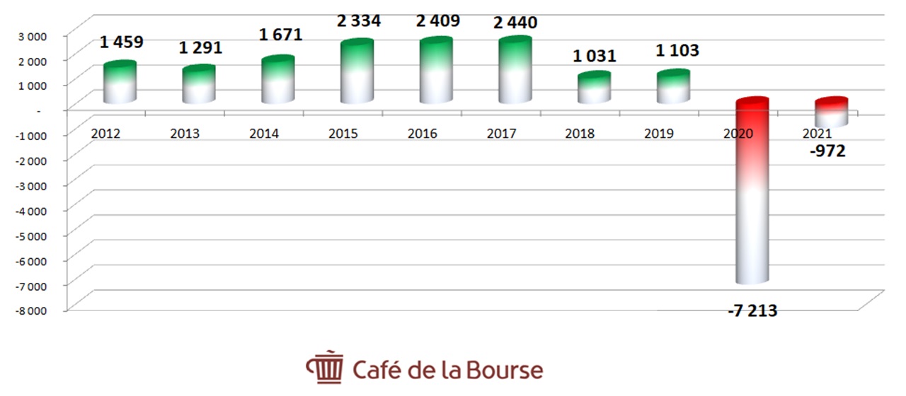 Diagramme-resultats-nets-2012-2021-Groupe-Unibail-Rodamco-Westfield