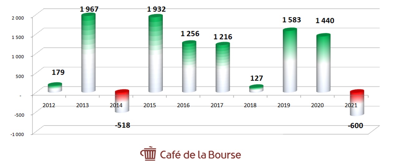 Diagramme-resultats-nets-2012-2021-Groupe-Vivendi-retraités-activites-cedees