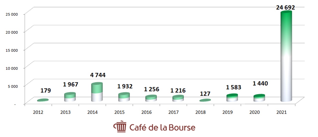 Diagramme-resultats-nets-2012-2021-Groupe-Vivendi