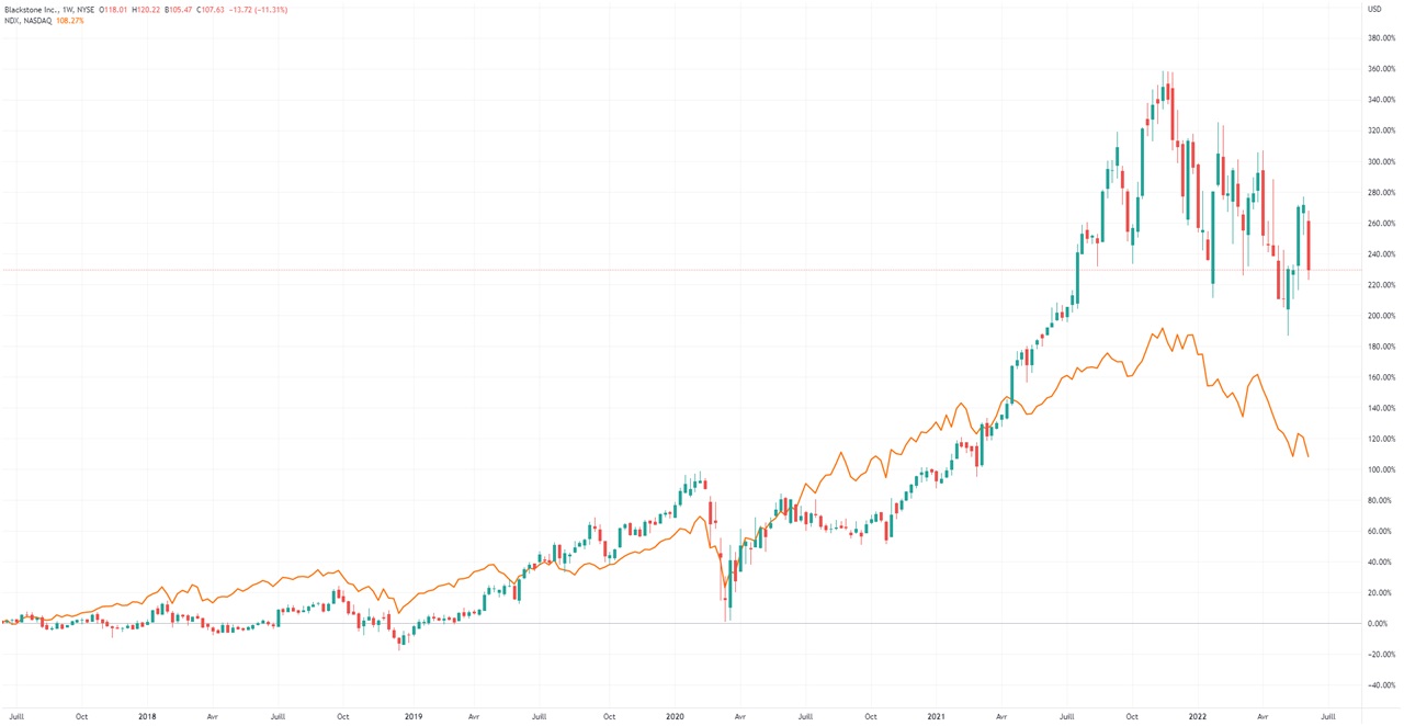 graphique 5 ans performance Blackstone versus Nasdaq