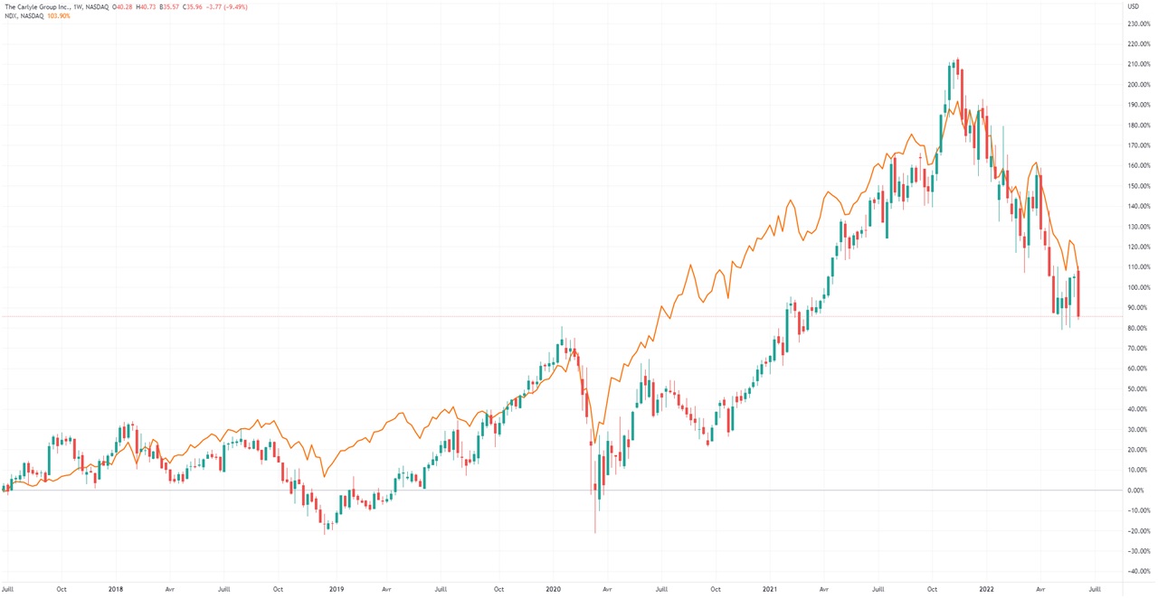graphique 5 ans performance Carlyle versus Nasdaq